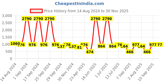 myntra.com DODO & MOA Women Red Dobby Weave Off Shoulder Semi-Sheer A-Line Dress dodo & moa Price History Graph from 14 Aug 2024 to 30 Nov 2025