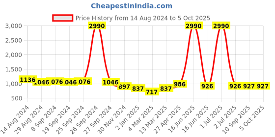 myntra.com DODO & MOA Women Red Net Printed A-Line Dress dodo & moa Price History Graph from 14 Aug 2024 to 5 Oct 2025