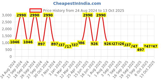 myntra.com DODO & MOA Women Red Solid Basic Jumpsuit dodo & moa Price History Graph from 24 Aug 2024 to 13 Oct 2025