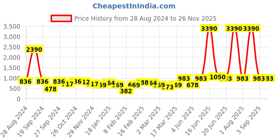 myntra.com DODO & MOA Women Red Solid Flutter Sleeves Sheath Dress dodo & moa Price History Graph from 28 Aug 2024 to 24 Nov 2025