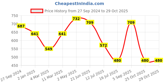 myntra.com DODO & MOA Women Red Velvet Finish Solid Top dodo & moa Price History Graph from 27 Sep 2024 to 28 Oct 2025