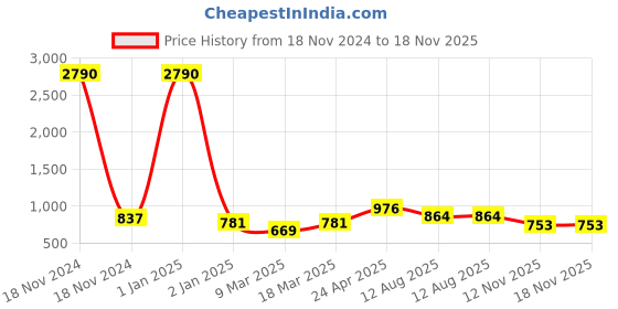 myntra.com DODO & MOA Women Stylish Black Solid Cropped Top dodo & moa Price History Graph from 18 Nov 2024 to 18 Nov 2025
