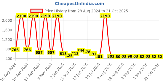 myntra.com DODO & MOA Women Turquoise Blue Pleated Parallel Trousers dodo & moa Price History Graph from 28 Aug 2024 to 20 Oct 2025