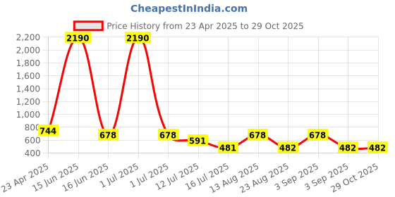 myntra.com DODO & MOA Women V-Neck Wrap Midi Dress dodo & moa Price History Graph from 23 Apr 2025 to 29 Oct 2025