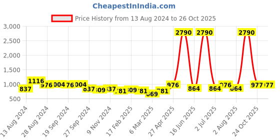 myntra.com DODO & MOA Women White & Black A-Line Midi Dress dodo & moa Price History Graph from 13 Aug 2024 to 26 Oct 2025