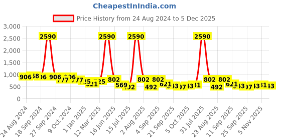 myntra.com DODO & MOA Women White & Black Striped Basic Jumpsuit dodo & moa Price History Graph from 24 Aug 2024 to 4 Dec 2025