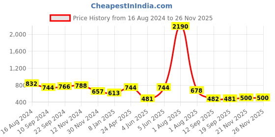 myntra.com DODO & MOA Women White & Lavender Floral Printed A-Line High Slit Kurta dodo & moa Price History Graph from 16 Aug 2024 to 24 Nov 2025