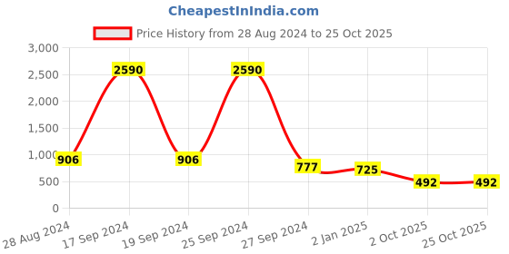 myntra.com DODO & MOA Women White & Navy Blue Striped A-Line Dress dodo & moa Price History Graph from 28 Aug 2024 to 25 Oct 2025