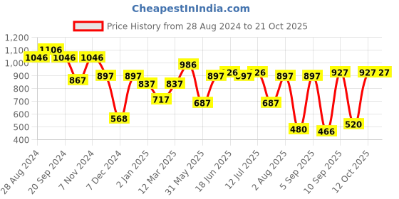 myntra.com DODO & MOA Women White Crepe Dress dodo & moa Price History Graph from 28 Aug 2024 to 20 Oct 2025