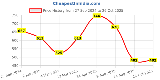 myntra.com DODO & MOA Women White Georgette Styled Back Top dodo & moa Price History Graph from 27 Sep 2024 to 26 Oct 2025