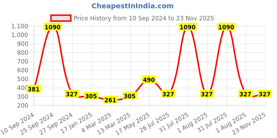 myntra.com DODO & MOA Women White Printed Top dodo & moa Price History Graph from 10 Sep 2024 to 22 Nov 2025