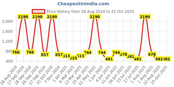 myntra.com DODO & MOA Women White Solid Palazzos dodo & moa Price History Graph from 28 Aug 2024 to 24 Oct 2025