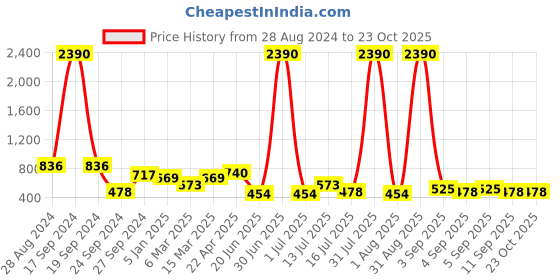 myntra.com DODO & MOA Women White Striped Culottes Trousers dodo & moa Price History Graph from 28 Aug 2024 to 21 Oct 2025