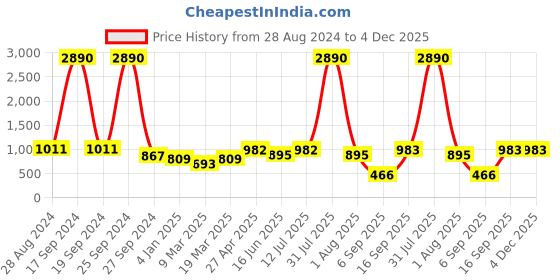 myntra.com DODO & MOA Women Yellow Floral Net A-Line Dress dodo & moa Price History Graph from 28 Aug 2024 to 4 Dec 2025
