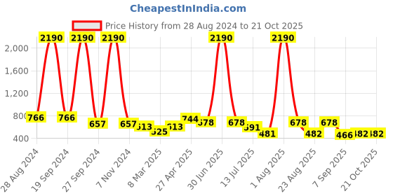myntra.com DODO & MOA Women Yellow Parallel Trousers dodo & moa Price History Graph from 28 Aug 2024 to 21 Oct 2025