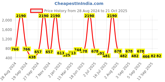 myntra.com DODO & MOA Women Yellow Pleated Peg Trousers dodo & moa Price History Graph from 28 Aug 2024 to 20 Oct 2025