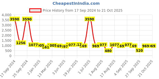 myntra.com DODO & MOA Women Yellow Solid Satin Sheen Sheath Dress With Ruched Effect dodo & moa Price History Graph from 17 Sep 2024 to 21 Oct 2025