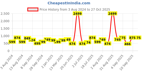 myntra.com DODO & MOA women's Green One Shoulder Top dodo & moa Price History Graph from 3 Aug 2024 to 27 Oct 2025