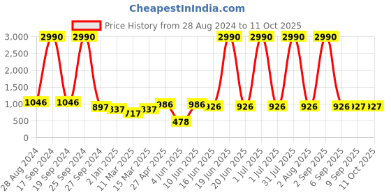 myntra.com DODO & MOA Yellow A-Line Midi Dress dodo & moa Price History Graph from 28 Aug 2024 to 10 Oct 2025