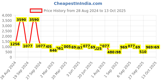 myntra.com DODO & MOA Yellow Abstract Printed Satin Wrap Dress dodo & moa Price History Graph from 28 Aug 2024 to 13 Oct 2025