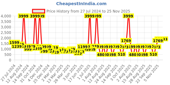 myntra.com DODO & MOA Yellow & Silver-Toned Embellished Maxi Dress dodo & moa Price History Graph from 27 Jul 2024 to 24 Nov 2025