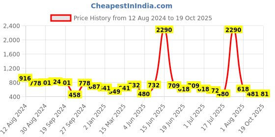 myntra.com DODO & MOA Yellow Floral Print Shoulder Straps Opaque Crepe Top dodo & moa Price History Graph from 12 Aug 2024 to 19 Oct 2025
