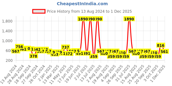 myntra.com DODO & MOA Yellow Floral Printed V-Neck Bishop Sleeves Cinched Tie-Up Casual Crop Top dodo & moa Price History Graph from 13 Aug 2024 to 1 Dec 2025