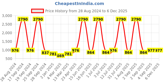 myntra.com DODO & MOA Yellow Scuba Ruffled Sheath Mini Dress dodo & moa Price History Graph from 28 Aug 2024 to 5 Dec 2025