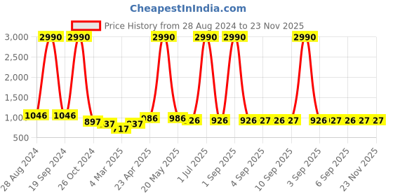 myntra.com DODO & MOA Yellow Smocked A-Line Midi Dress dodo & moa Price History Graph from 28 Aug 2024 to 23 Nov 2025