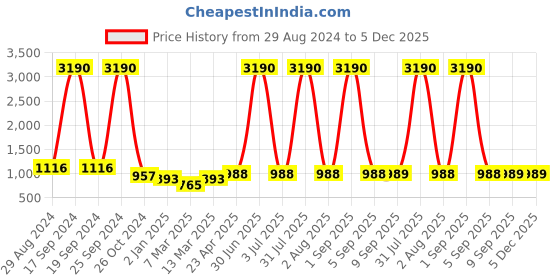 myntra.com DODO & MOA Yellow Striped Georgette Midi Dress dodo & moa Price History Graph from 29 Aug 2024 to 5 Dec 2025