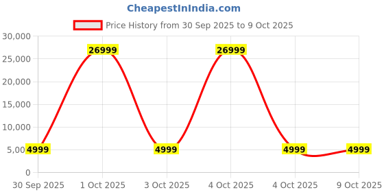 myntra.com DOE BUCK 360 Degree Rotation Leatherette Swivel Backrest Adjustable Metal Gaming Chair doe buck Price History Graph from 30 Sep 2025 to 8 Oct 2025