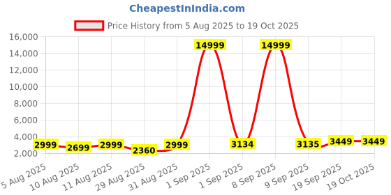 myntra.com Doe Buck Adjustable Black Faux Leather Bar Stools doe buck Price History Graph from 5 Aug 2025 to 18 Oct 2025