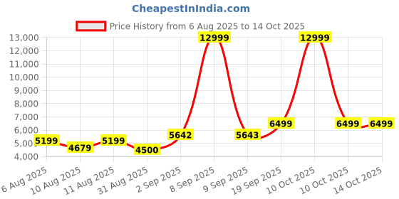 myntra.com DOE BUCK Adjustable Leatherette Bar Stool Chair doe buck Price History Graph from 6 Aug 2025 to 14 Oct 2025