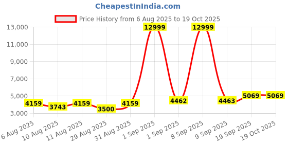 myntra.com DOE BUCK Adjustable Leatherette Bar Stool Chair doe buck Price History Graph from 6 Aug 2025 to 18 Oct 2025