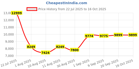 myntra.com Doe Buck Adjustable Rotatable Office Chair doe buck Price History Graph from 22 Jul 2025 to 15 Oct 2025