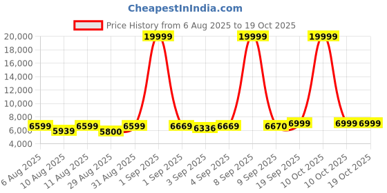 myntra.com DOE BUCK Beige Dinning Chair doe buck Price History Graph from 6 Aug 2025 to 17 Oct 2025