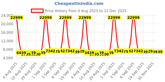 myntra.com DOE BUCK Beige Tufted Dining Chair doe buck Price History Graph from 4 Aug 2025 to 12 Dec 2025
