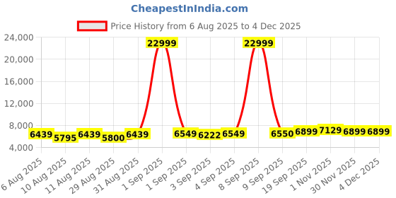 myntra.com doe buck BENTLEY Grey Velvet Curved Backrest Dining Chair doe buck Price History Graph from 6 Aug 2025 to 4 Dec 2025