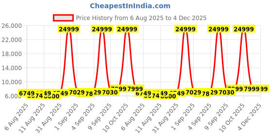 myntra.com DOE BUCK Black Tufted RUNGE Arm Chair doe buck Price History Graph from 6 Aug 2025 to 4 Dec 2025