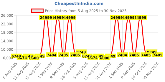 myntra.com Doe Buck Black Velvet Adjustable Bar Chair with Gold Base doe buck Price History Graph from 5 Aug 2025 to 30 Nov 2025