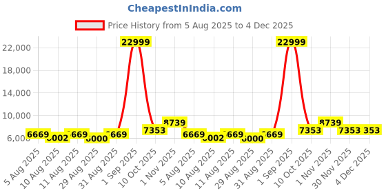 myntra.com Doe Buck black Velvet Bar Chairs with Armrests High Bar Stools with Gold Accents doe buck Price History Graph from 5 Aug 2025 to 3 Dec 2025