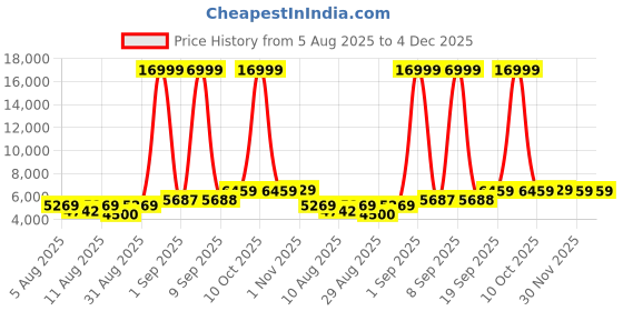 myntra.com DOE BUCK Blue Adjustable Bar Chair doe buck Price History Graph from 5 Aug 2025 to 4 Dec 2025