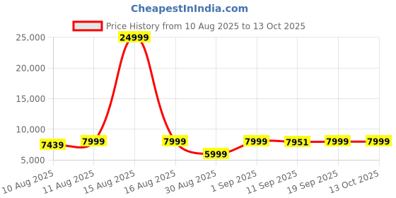 myntra.com DOE BUCK Blue Velvet Scallop Shell-Shaped Backrest Accent Chair doe buck Price History Graph from 10 Aug 2025 to 12 Oct 2025