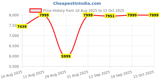 myntra.com DOE BUCK Calvino Side Chair doe buck Price History Graph from 10 Aug 2025 to 13 Oct 2025