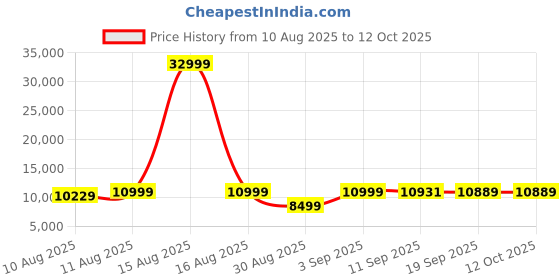 myntra.com DOE BUCK Cayden Lounge Chair doe buck Price History Graph from 10 Aug 2025 to 12 Oct 2025