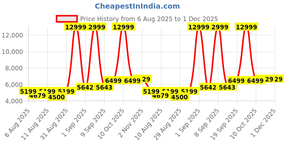 myntra.com DOE BUCK Contemporary Backless Bar Stool doe buck Price History Graph from 6 Aug 2025 to 30 Nov 2025