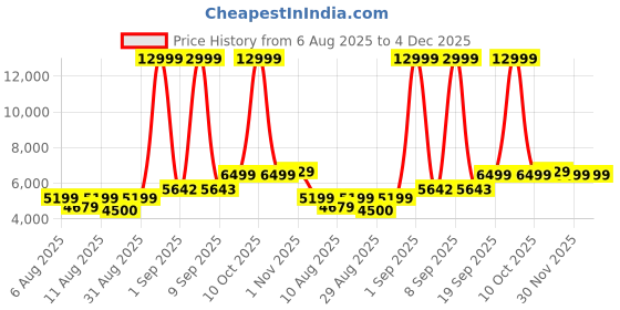 myntra.com DOE BUCK Contemporary Backless Bar Stool doe buck Price History Graph from 6 Aug 2025 to 4 Dec 2025