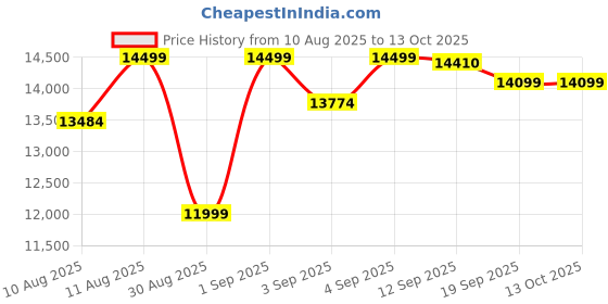 myntra.com DOE BUCK CUSHION CRISBEL LOUNGE CHAIR doe buck Price History Graph from 10 Aug 2025 to 12 Oct 2025