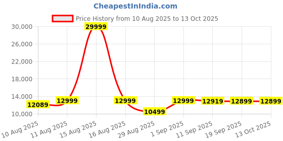 myntra.com DOE BUCK Deep Button Tufting Velvet Wingback Armchair doe buck Price History Graph from 10 Aug 2025 to 13 Oct 2025