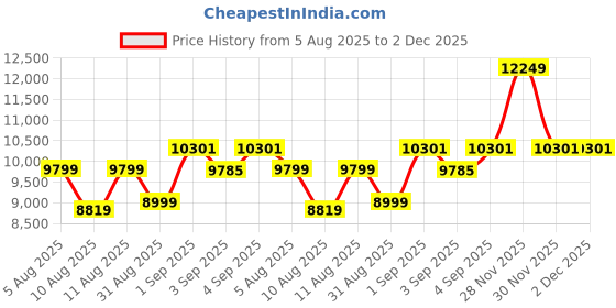 myntra.com doe buck Doebuck Addly Orange Lounge Chair doe buck Price History Graph from 5 Aug 2025 to 1 Dec 2025